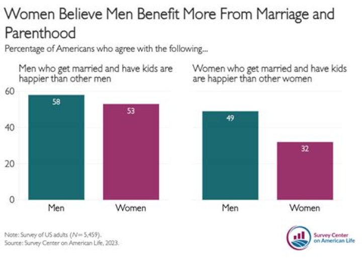 Who benefits from marriage more?
