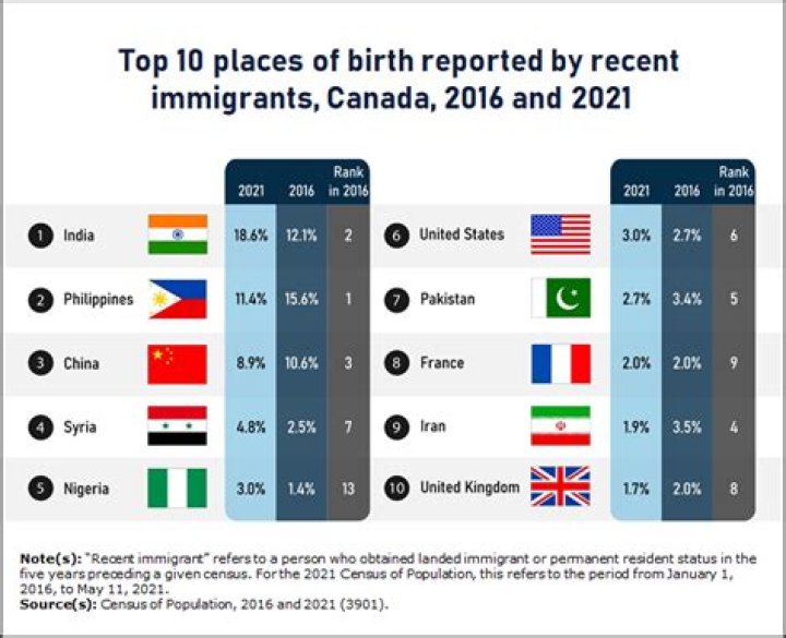 Who came first Canada or America?