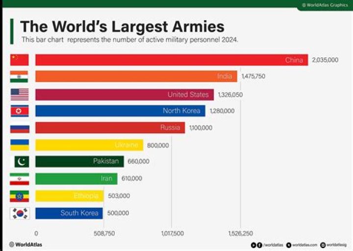 Who has best army in the world?
