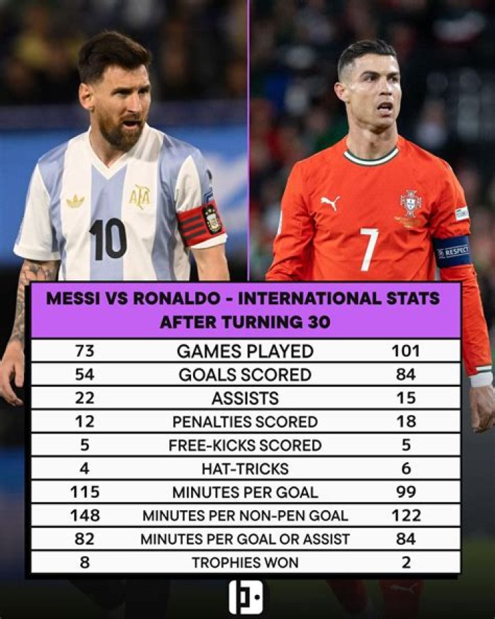 Who has more goals Messi or Ronaldo?