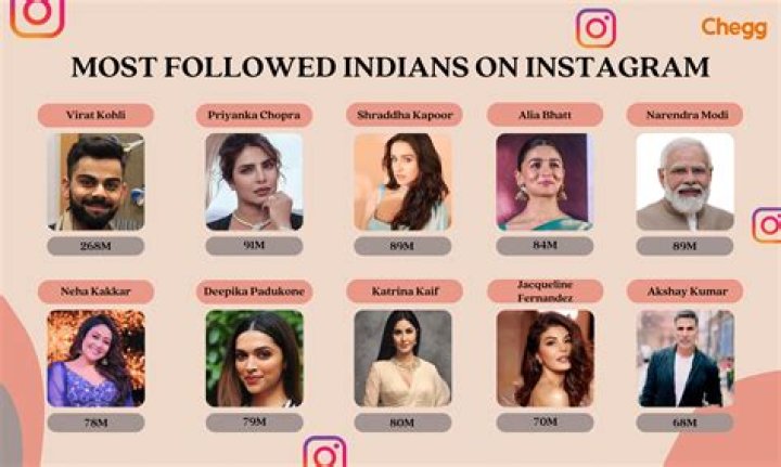 Who has most followers on Instagram in Asia?