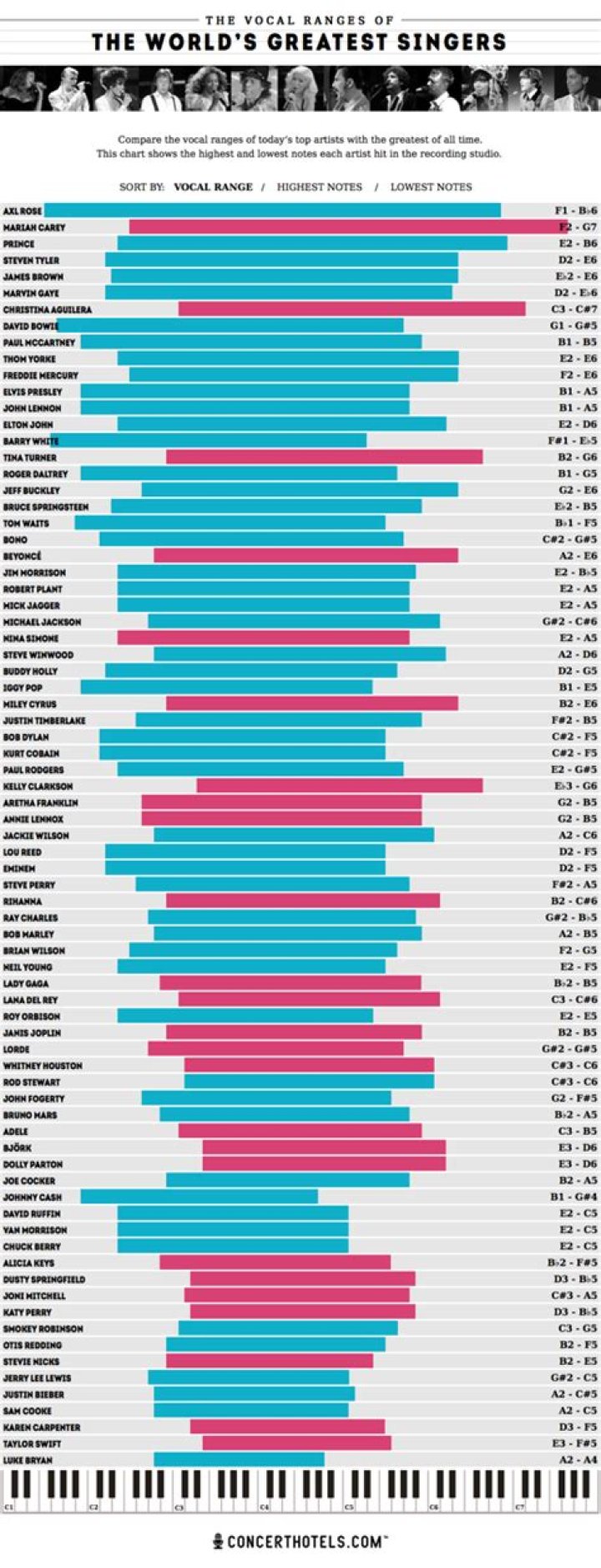 Who has the largest vocal range?