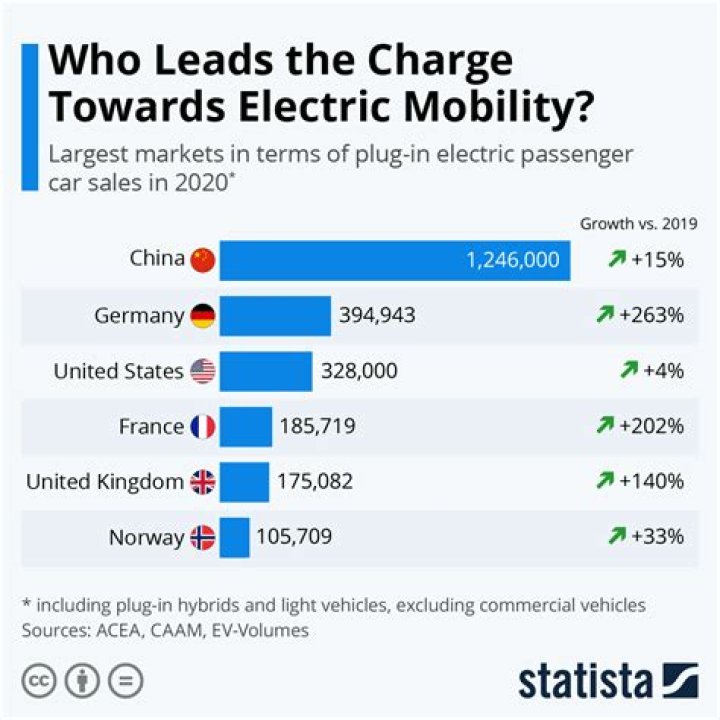 Who has the most electric vehicles in the world?