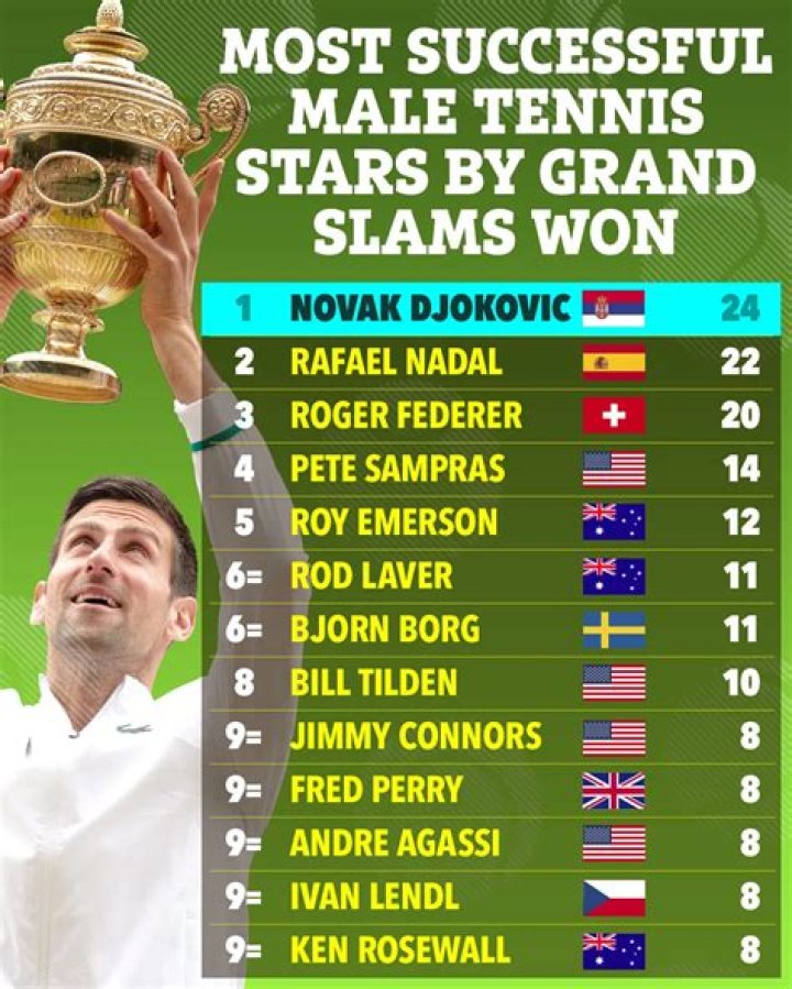 Who has won the most Grand Slam tennis matches?
