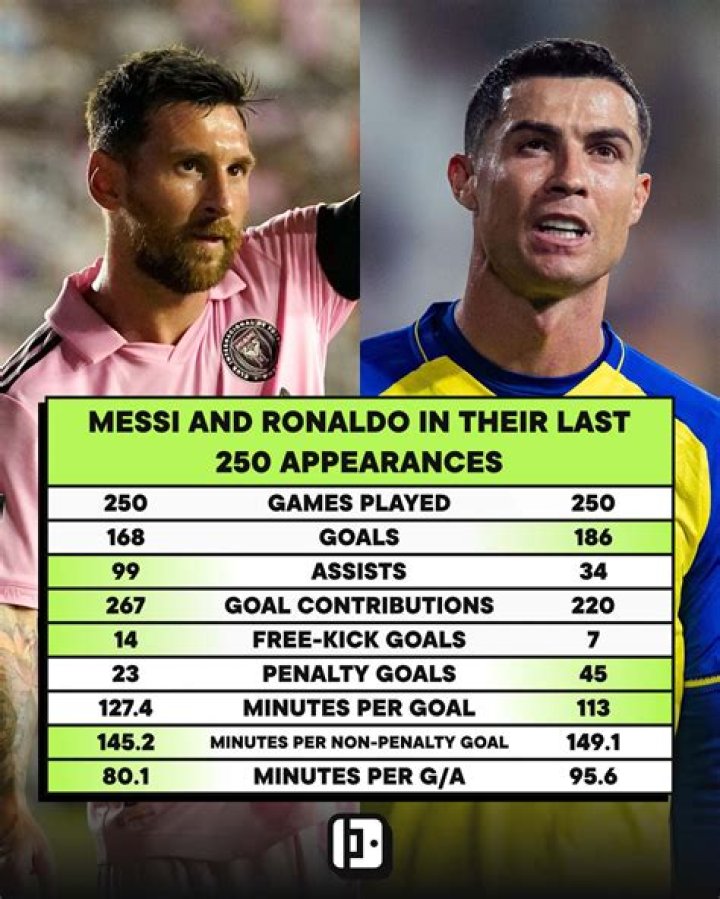 Who is faster than Ronaldo?