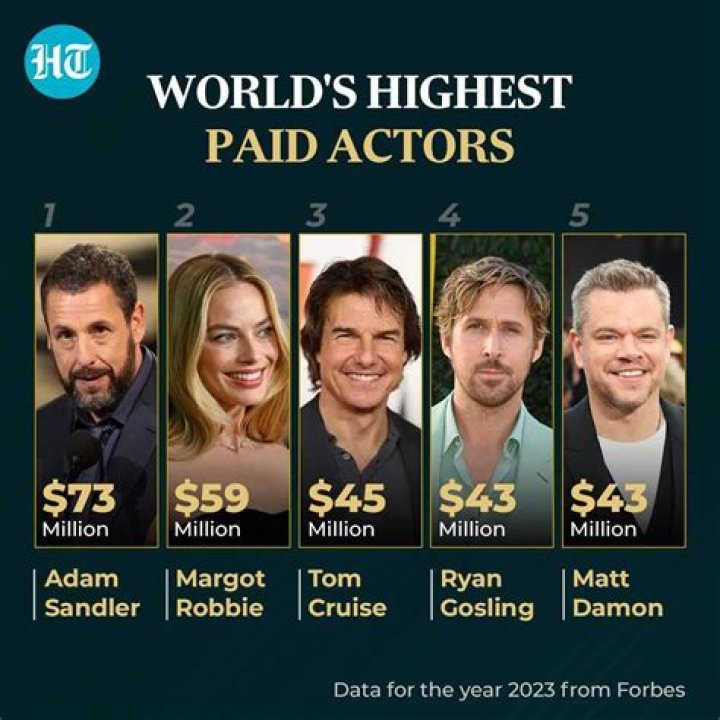 Who Is Highest Paid 2021 celebrity?