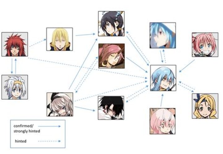 Who is in love with Rimuru?