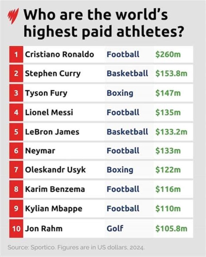 Who is the most paid boxer?