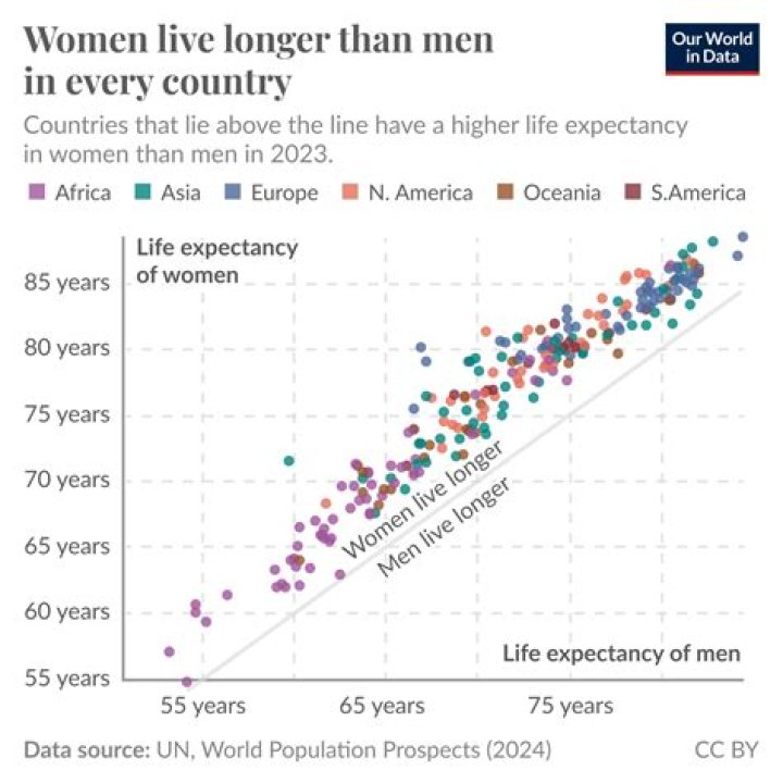 Who lives longer married or single man?