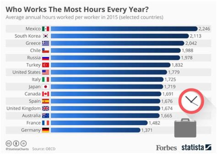 Who works the most hours in the world?