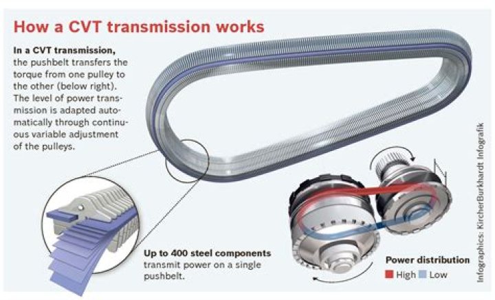 Why are CVT transmissions so unreliable?