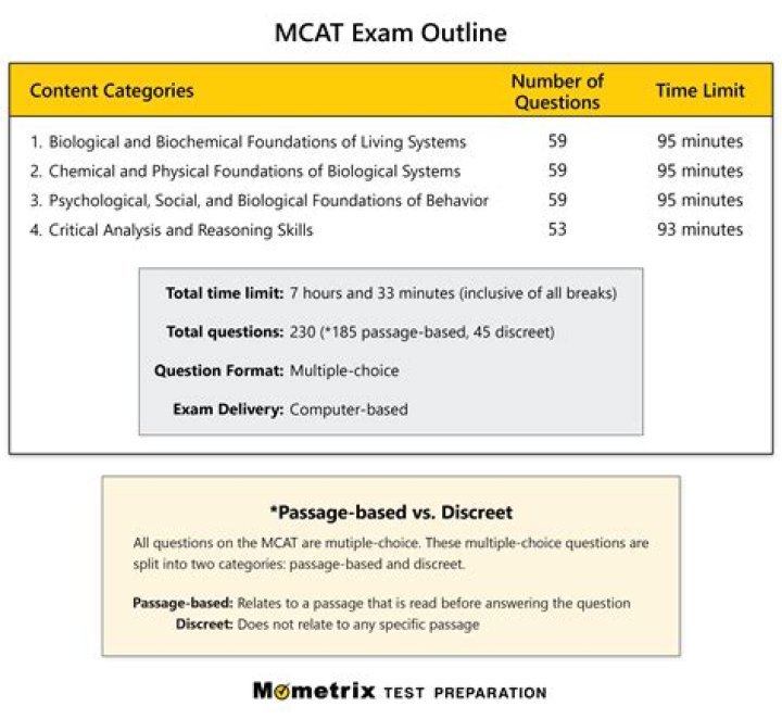 Why are MCAT questions so hard?