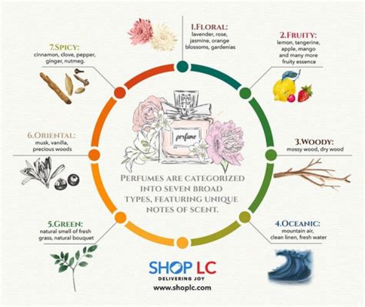 Why do all old perfumes smell the same?