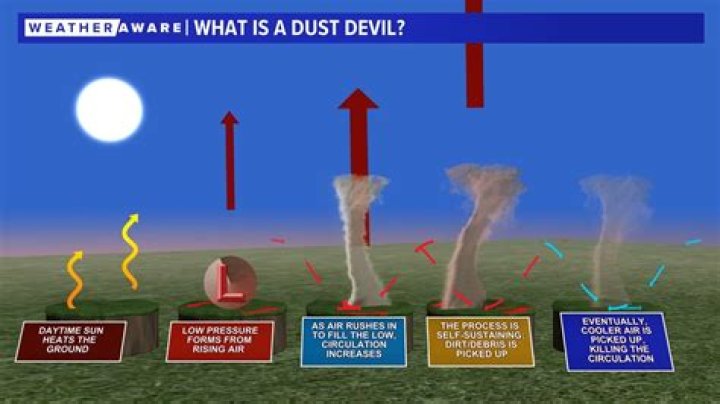 Why do dust devils spin?