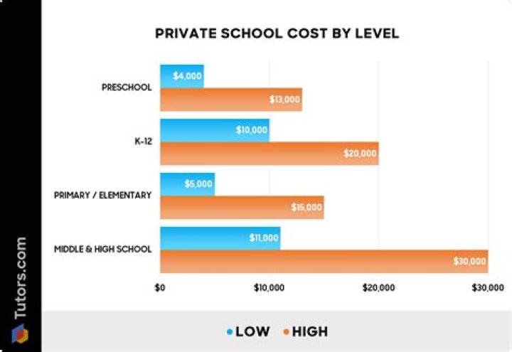 Why do private schools pay so little?