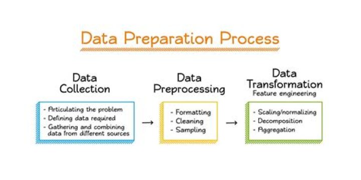 Why do we preprocess images?