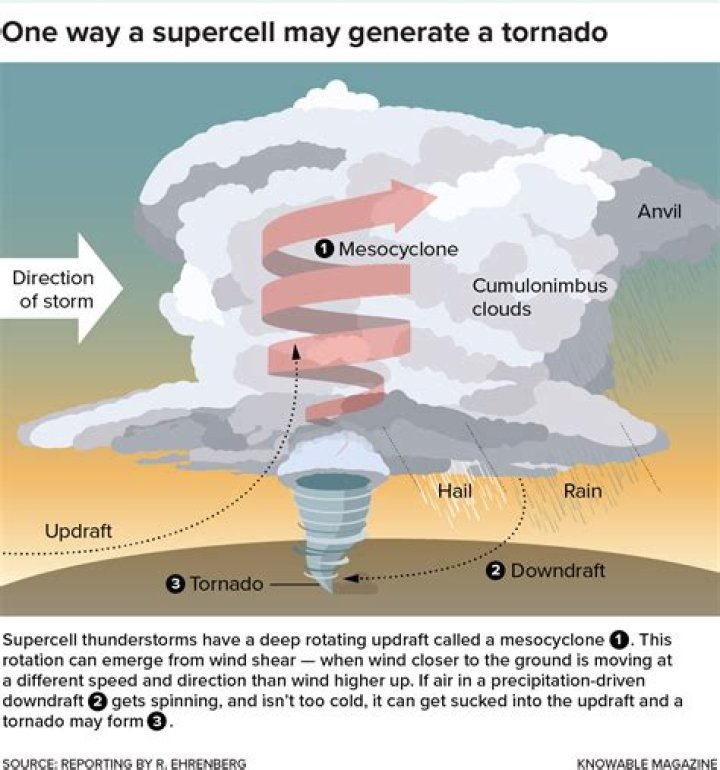 Why do you get in a ditch during a tornado?