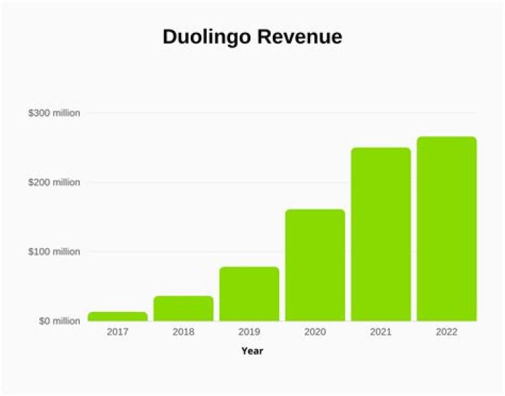 Why has Duolingo changed 2021?
