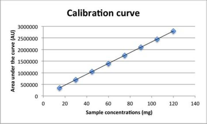 Why is a calibration curve linear?