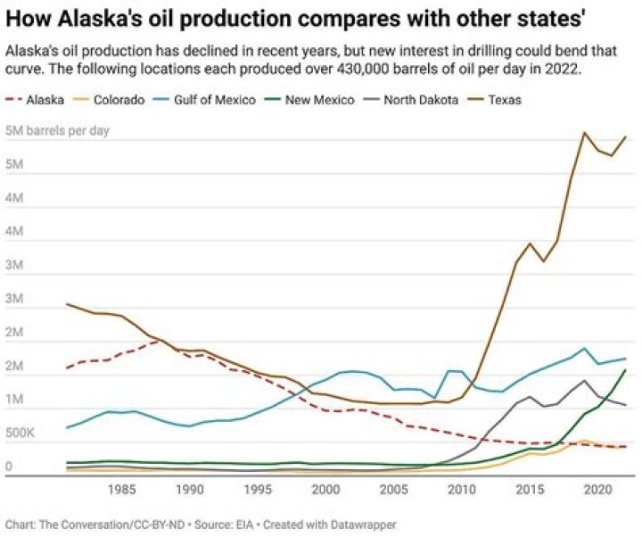 Why is Alaska oil production down?