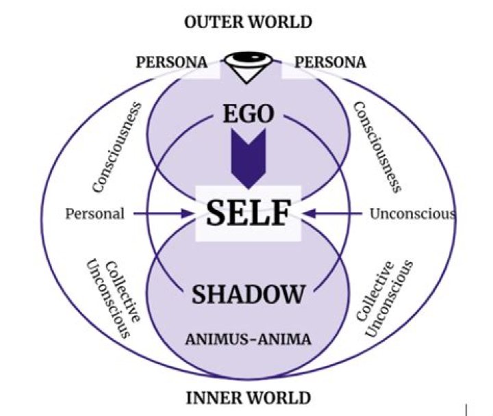 Why is Ego different than other Celestial?