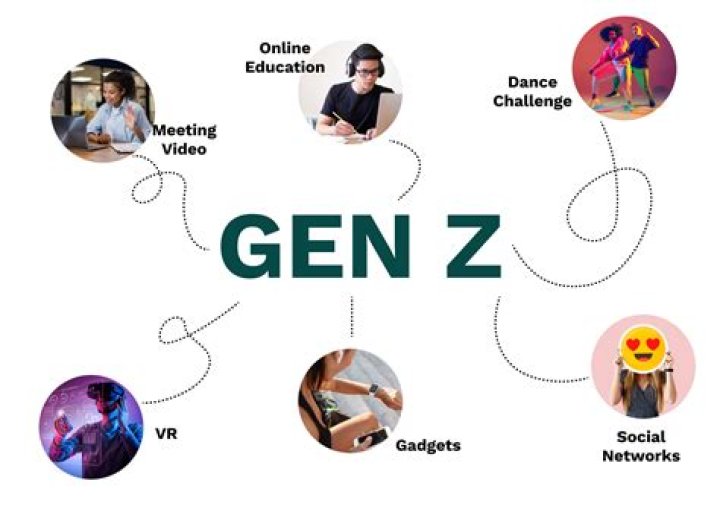 Why is Gen Z called Gen Z?