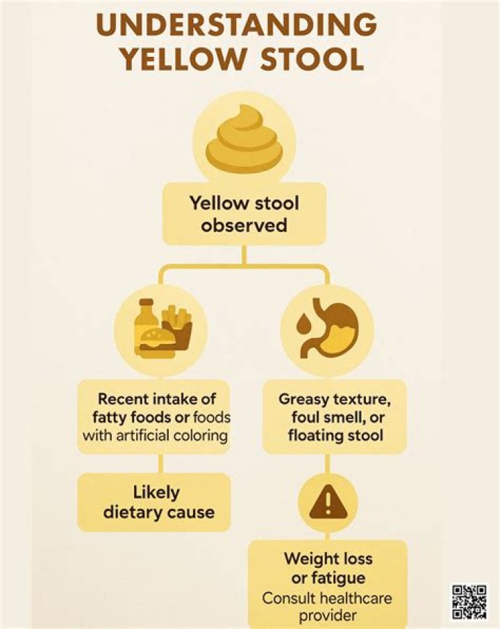 Why is my poop yellow and my stomach hurts?