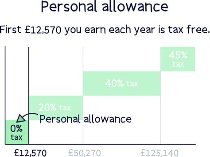 Why is my tax-free allowance so low?