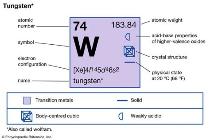 Why is Tungsten W?