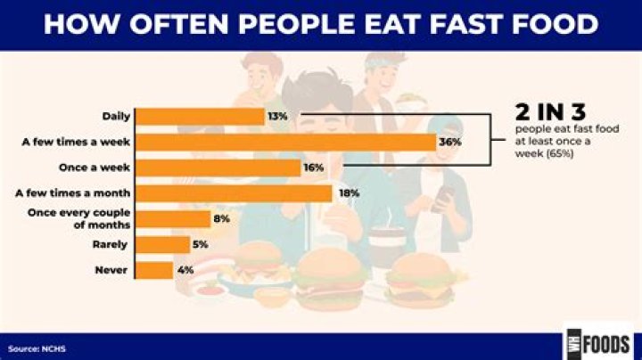 Why Most fast food is red?